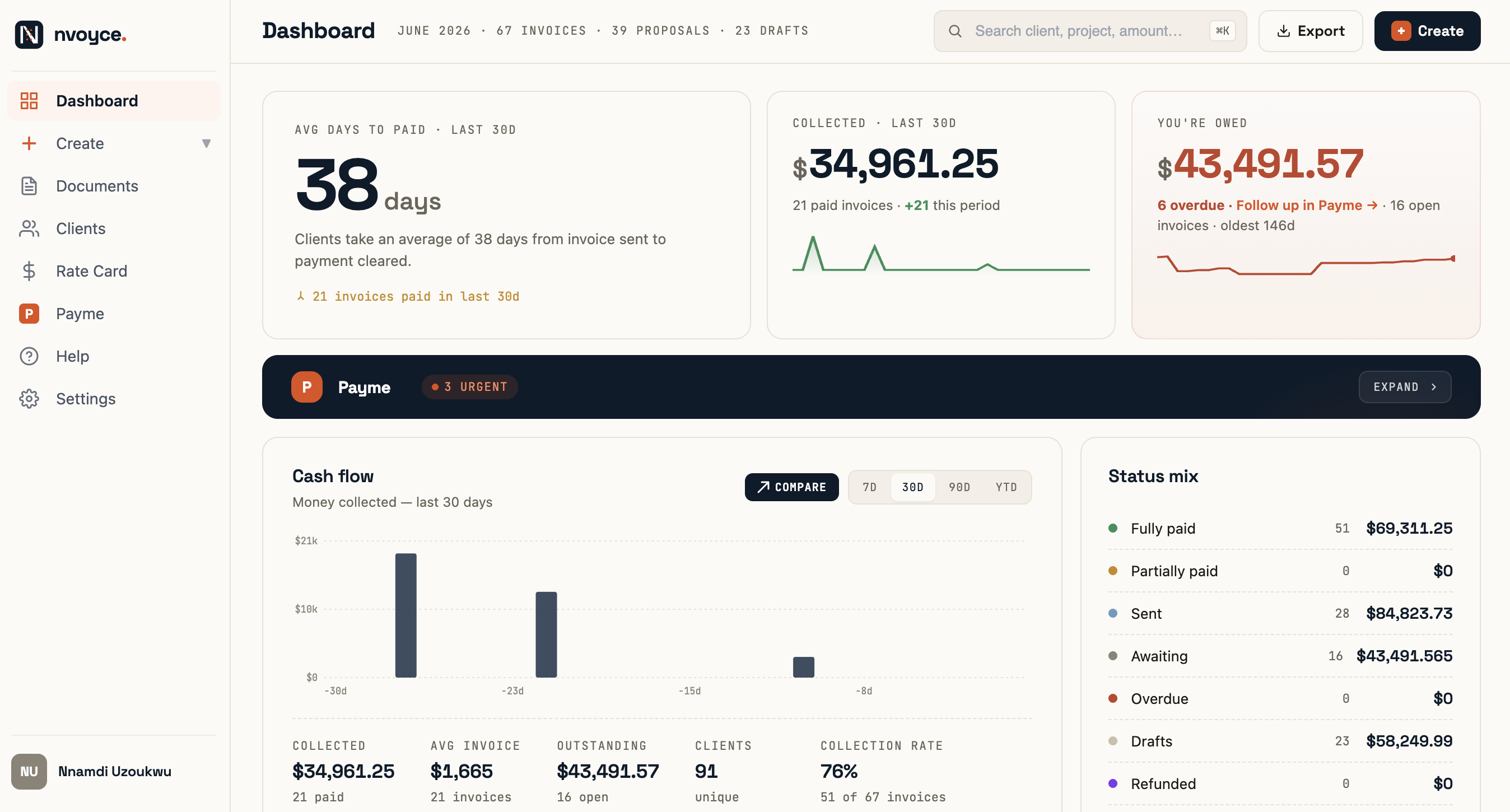 The Nvoyce dashboard showing 38-day average days to paid, $49,786 collected in the last 30 days, $41,541 owed, a cash flow chart, and a status mix breakdown